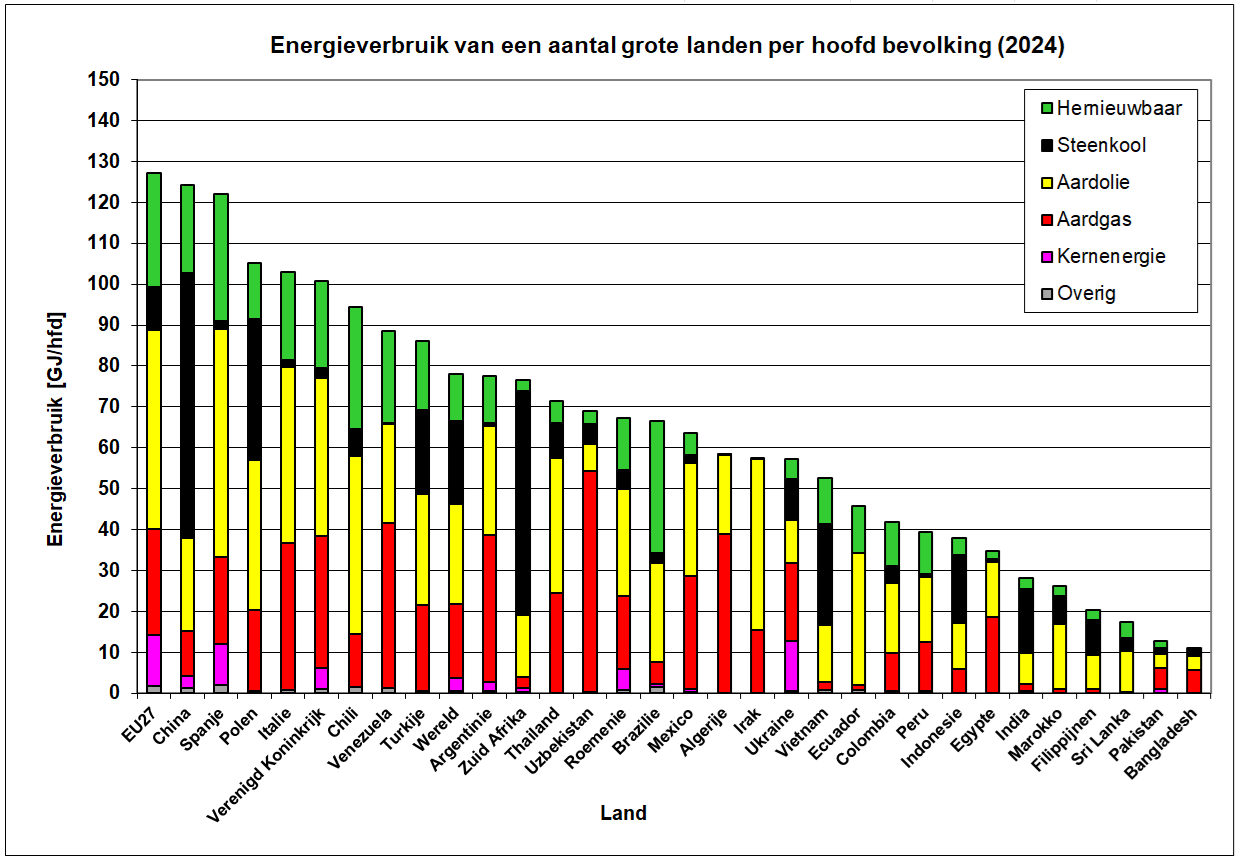 Grafiek van het energieverbruik in verschillende landen rond 2024 per hoofd van de bevolking per soort energie