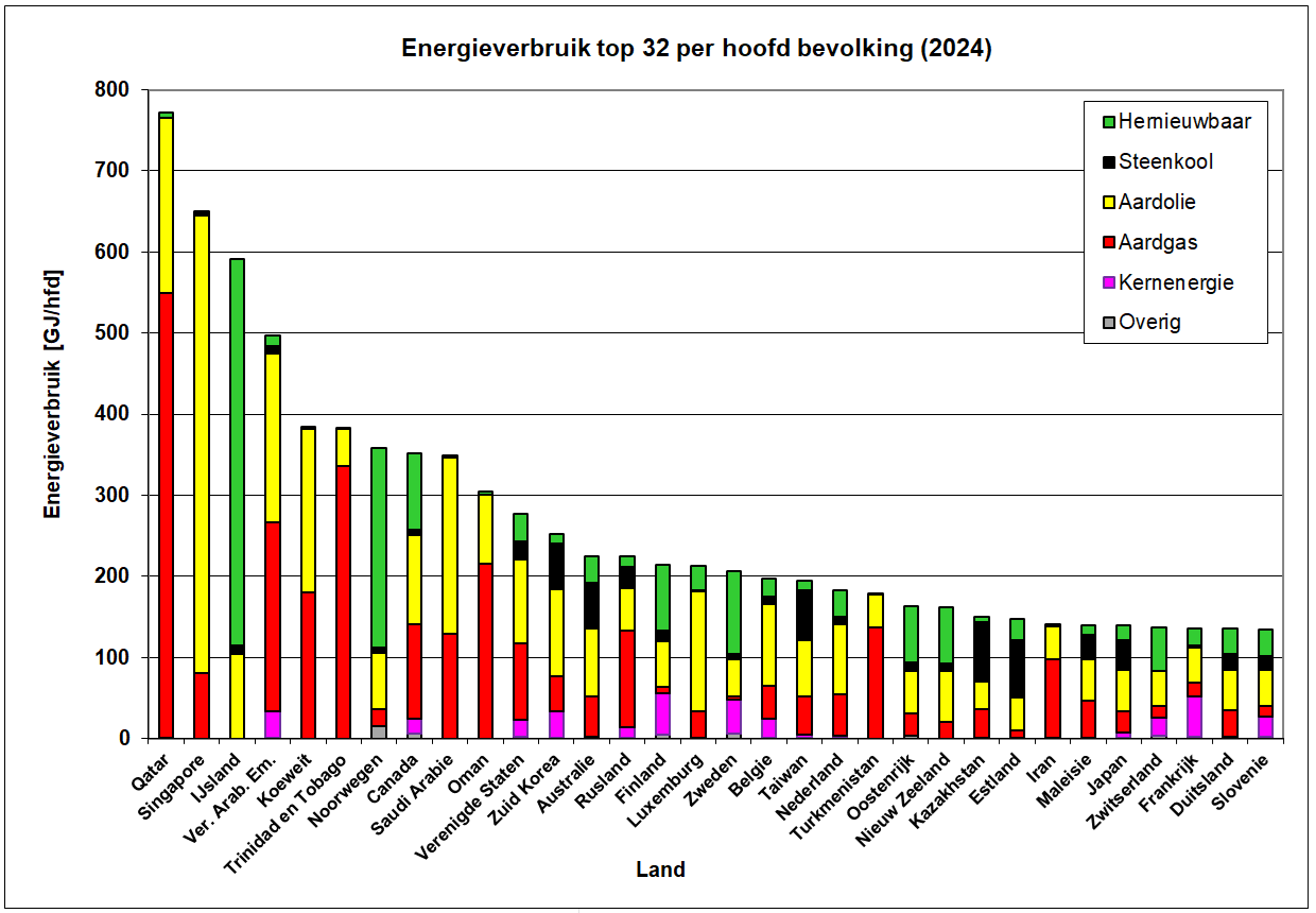 Grafiek van het energieverbruik in verschillende landen rond 2024 per hoofd van de bevolking per soort energie