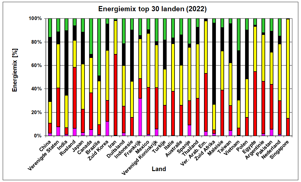 Grafiek van het energiemix in de top 30 landen in 2022 per soort energie