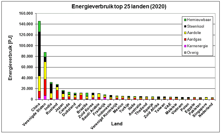 Grafiek van het energieverbruik in verschillende landen in 2020 per hoofd van de bevolking  per soort energie