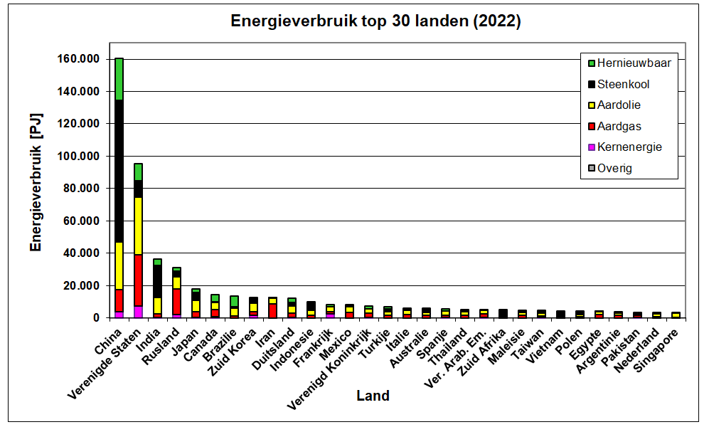 Grafiek van het energieverbruik in de top 30 landen in 2022 per soort energie