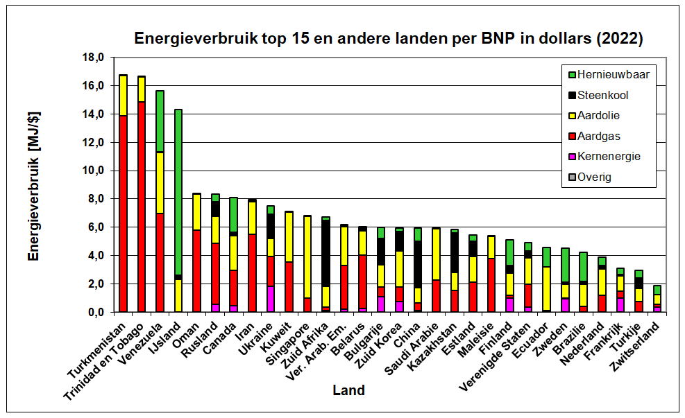 Grafiek van het energieverbruik in verschillende landen rond 2022 per bnp per soort energie