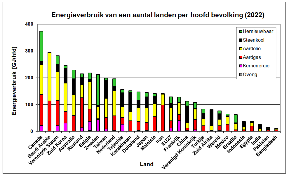 Grafiek van het energieverbruik in verschillende landen rond 2022 per hoofd van de bevolking per soort energie