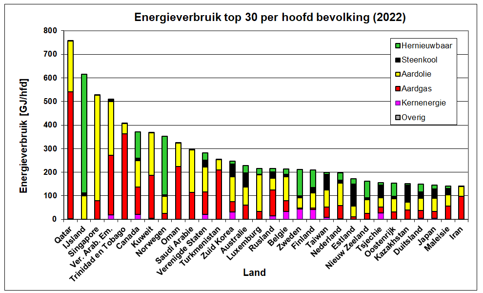 Grafiek van het energieverbruik in verschillende landen rond 2022 per hoofd van de bevolking per soort energie