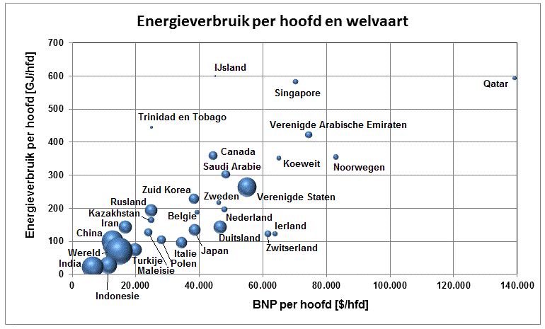 Grafiek van het energieverbruik in verschillende landen rond 2020 per hoofd van de bevolking tegen het bnp per hoofd
