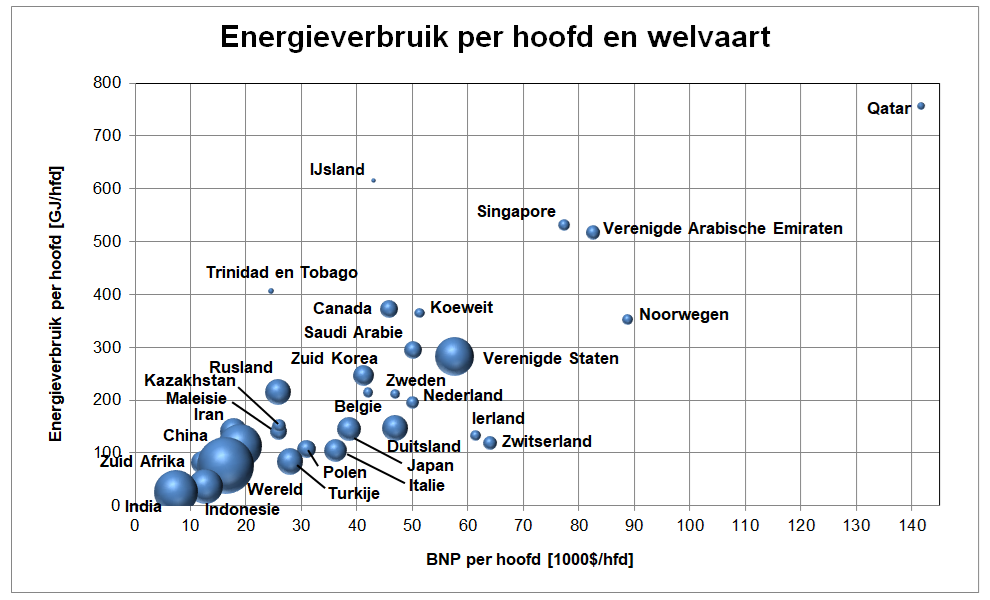 Grafiek van het energieverbruik in verschillende landen rond 2022 per hoofd van de bevolking tegen het bnp per hoofd