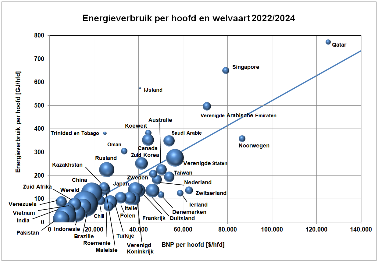 Grafiek van het energieverbruik in verschillende landen rond 2022/2024 per hoofd van de bevolking tegen het bnp per hoofd