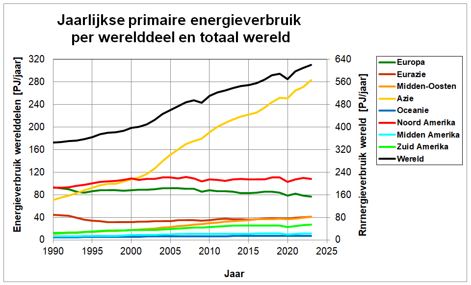 Grafiek van het energieverbruik van de wereld en van de werelddelen van 1990 tot en met 2023