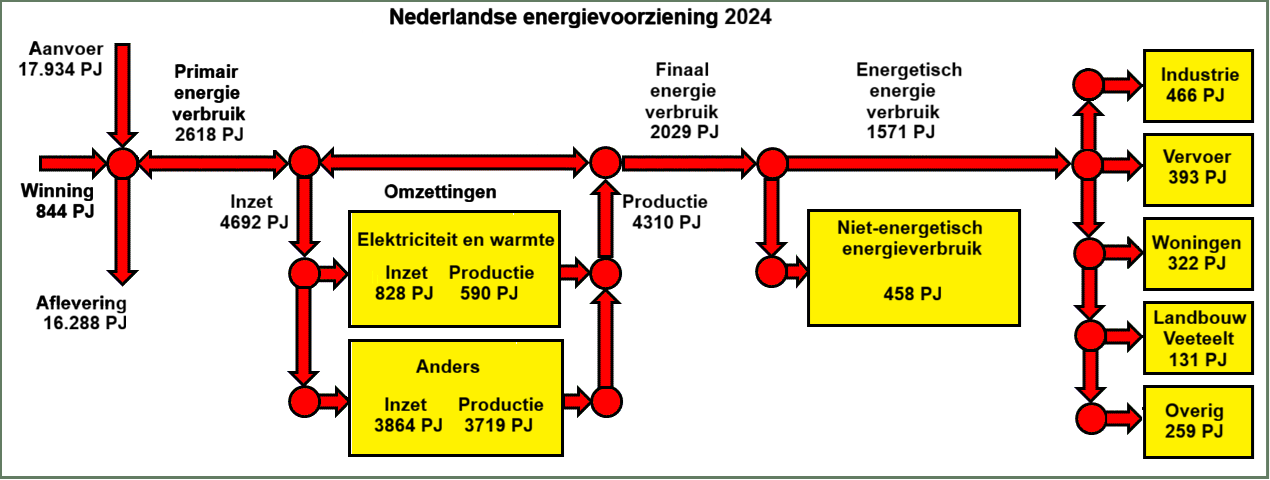 Schematisch beeld van de energievoorziening