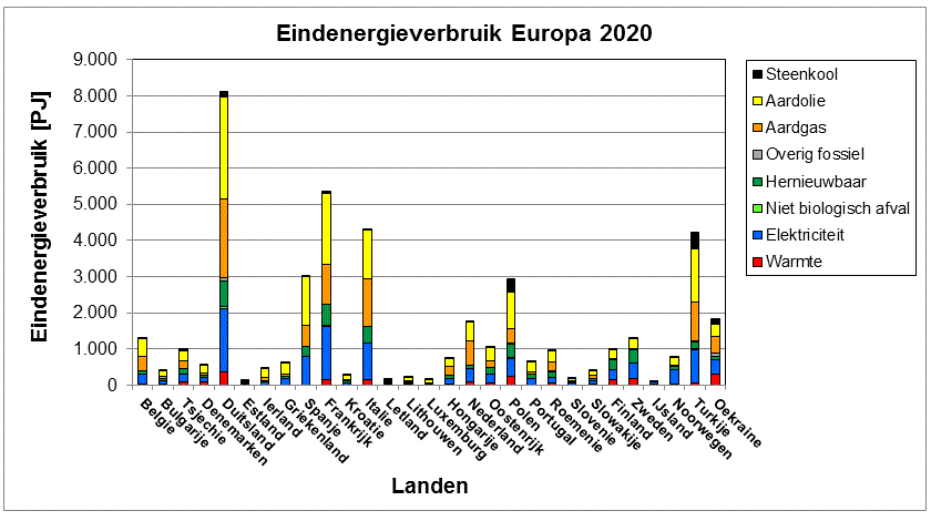 Grafiek van het eindenergieverbruik in verschillende Europese landen in 2020 per energiedrager