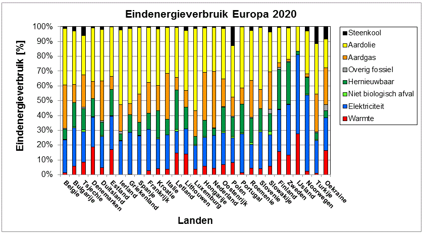 Grafiek van het eindenergieverbruik in verschillende Europese landen in 2020 per energiedrager procentueel