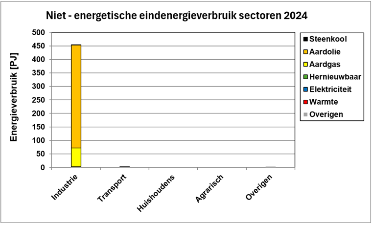 Eindenergieverbruik niet-energetisch