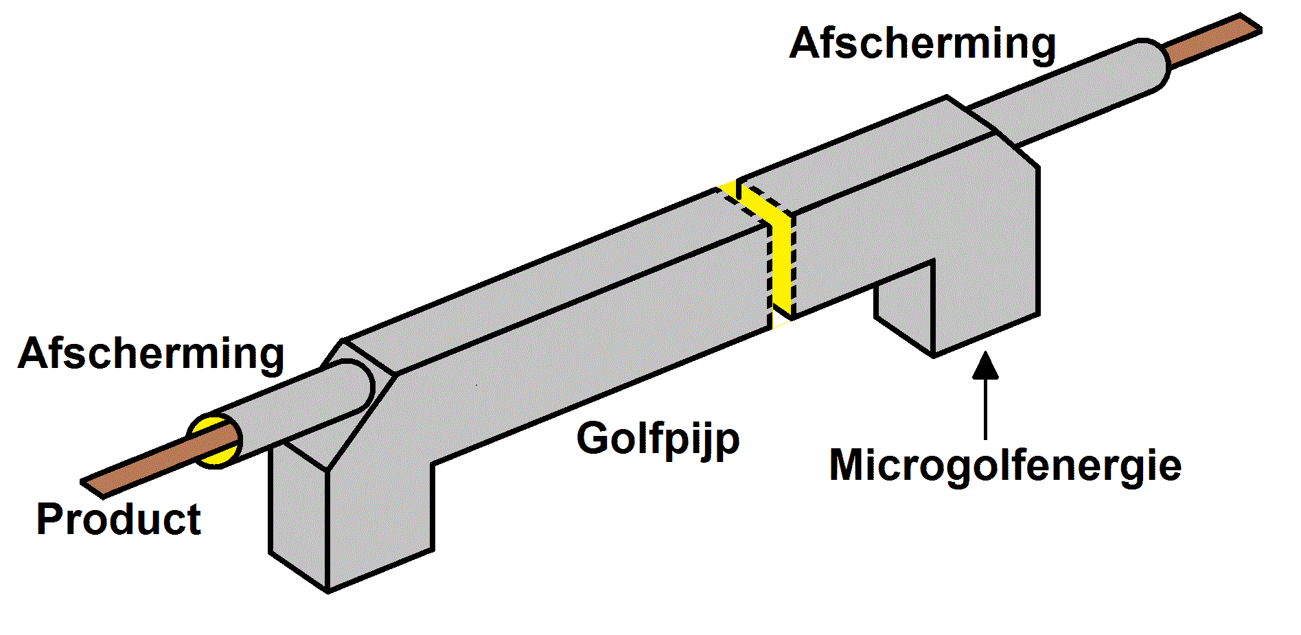Een microgolf golfpijpapplicator