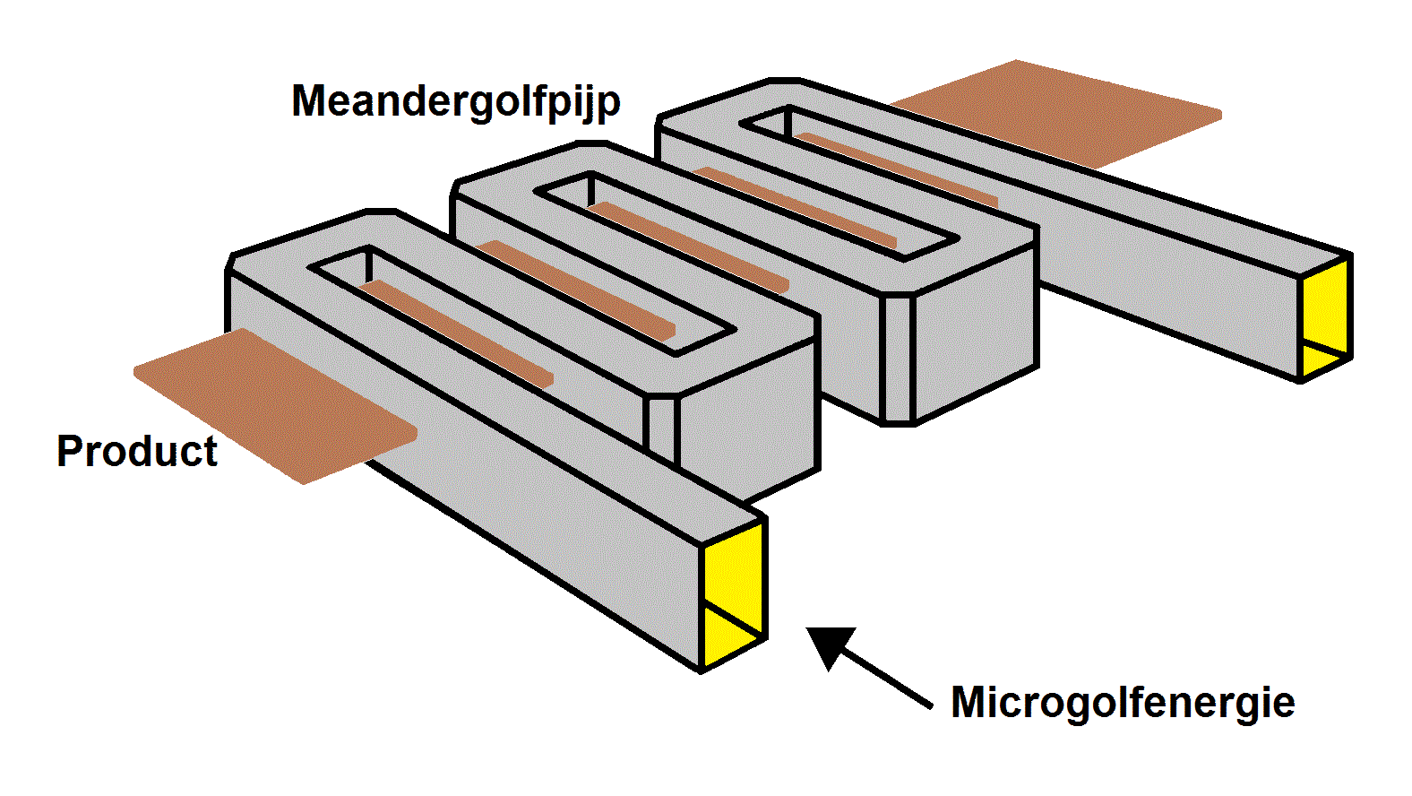 Een microgolf golfpijp meander applicator