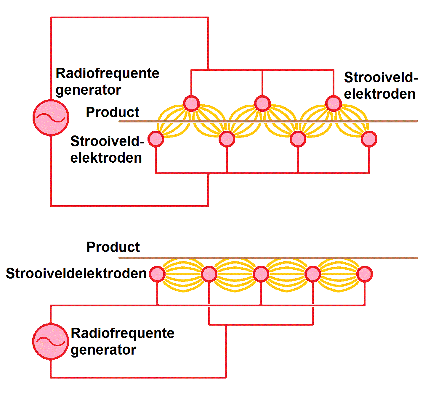 Een radiofrequente applicator met buisvormige elektroden