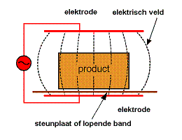 Een radiofrequente applicator met vlakke elektroden