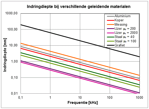 Grafiek met de indringdiepte bij inductief verwarmen als functie van de frequentie