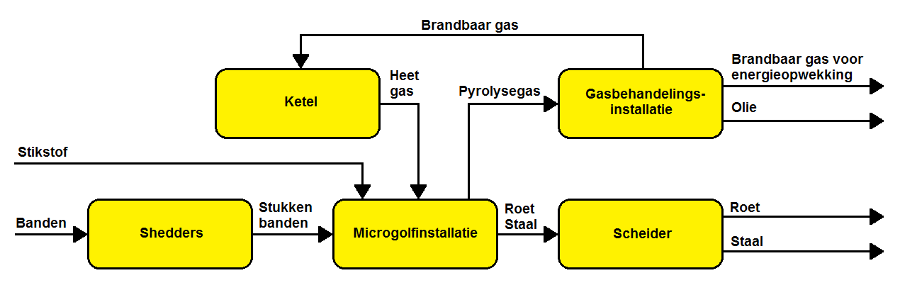 Installatie voor het microgolfpyrolyseren van autobanden