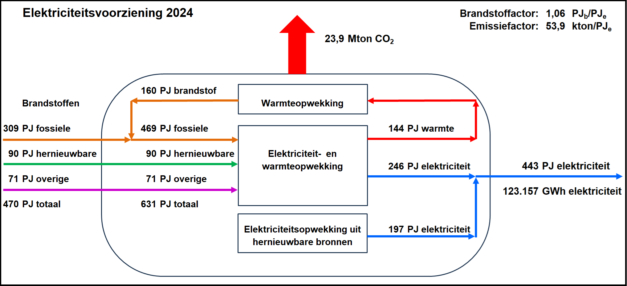 Schema van de elektriciteitsvoorziening