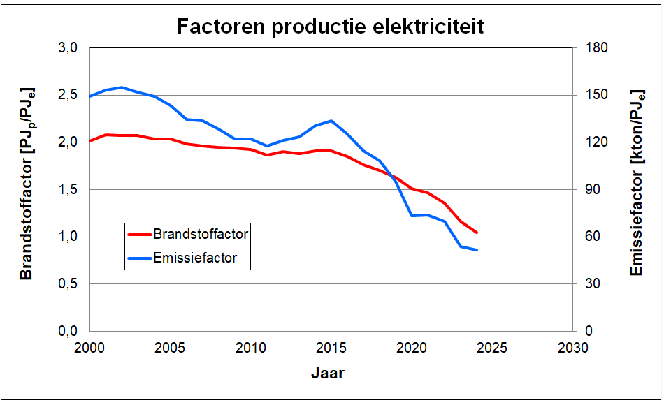 Brandstof- en emissiefactor van 2000 tot 2024