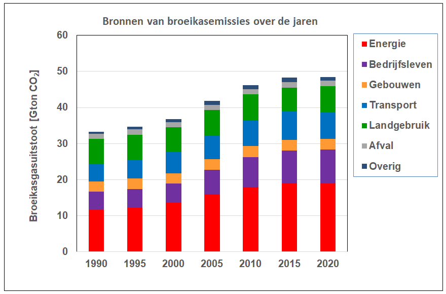 Grafiek met de bron van de emissies van de verschillende broeikasgassen, kooldioxide en methaan en distikstofmonoxide over de jaren 