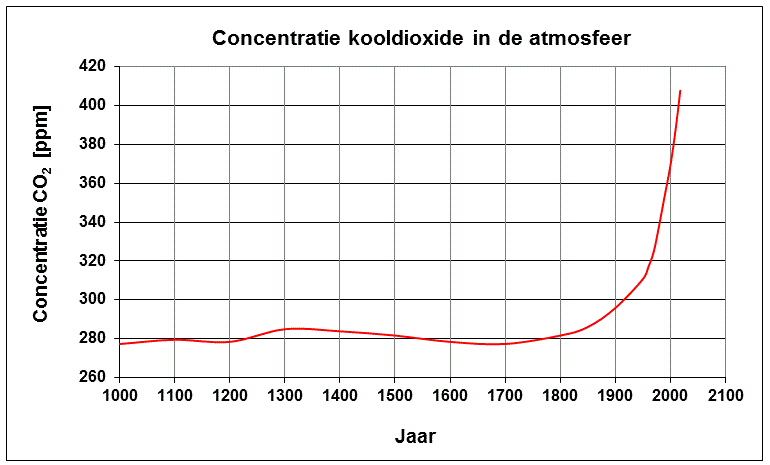 Grafiek met de concentratie van kooldioxide in de atmosfeer van het jaar 1000 tot en met 2016