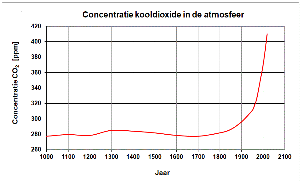 Grafiek met de concentratie van kooldioxide in de atmosfeer van het jaar 1000 tot en met 2016