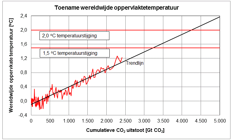 Grafiek met de stijging van de oppervlaktetemperatuur met een toename van de cumulatieve emissies
