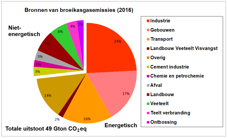 Grafiek met de bronnen van de emissies van de broeikasgassen per sector in 2016