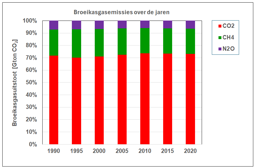 Grafiek met het aandeel van broeikasgasemissies van kooldioxide, methaan en distikstofmonoxide over de jaren