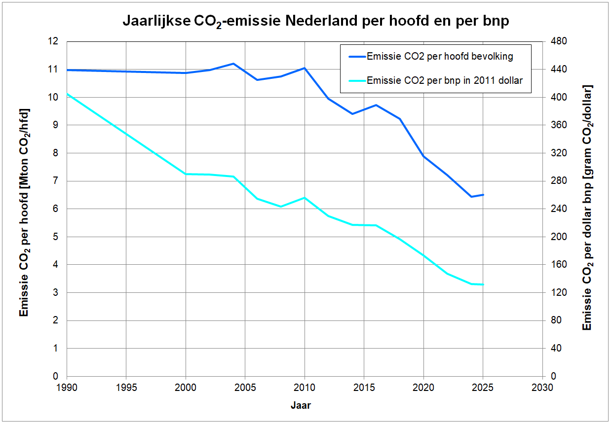 Grafiek met de jaarlijkse kooldioxide emissie in Nederland over de jaren per hoofd van de bevolking en per bnp