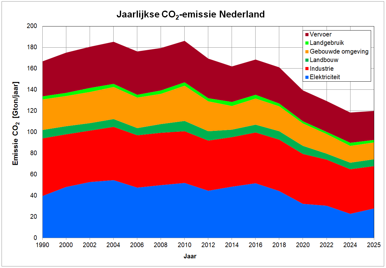 Grafiek met de jaarlijkse kooldioxide emissie in Nederland
