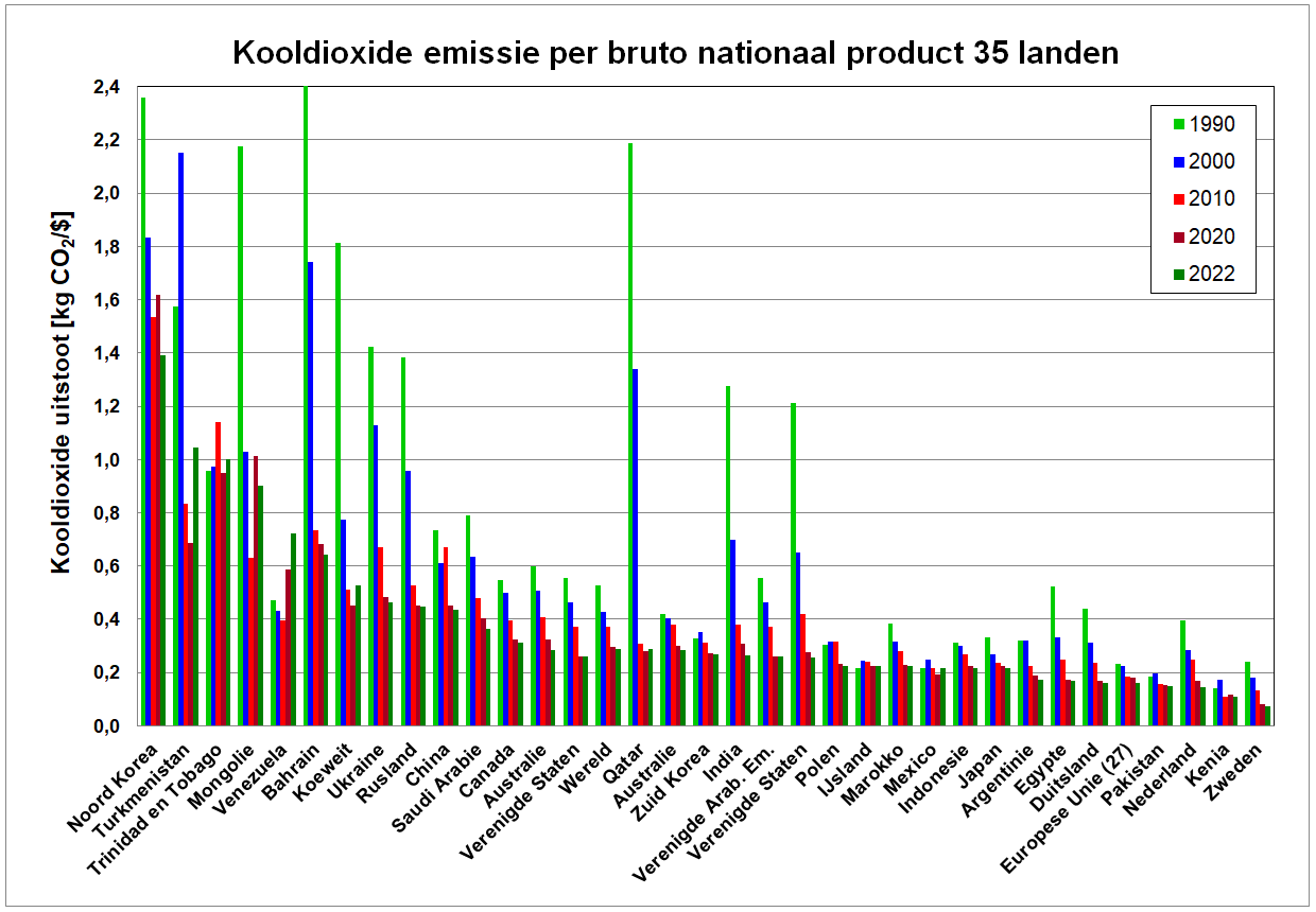 Grafiek met de jaarlijkse kooldioxide emissie van verschillende landen per bruto nationaal product