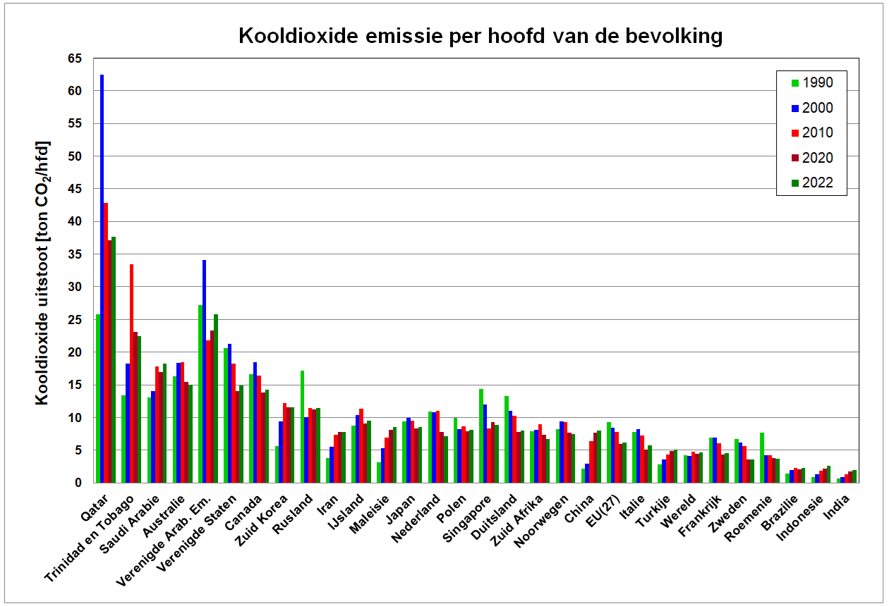 Grafiek met de jaarlijkse kooldioxide emissie van verschillende landen per hoofd van de bevolking