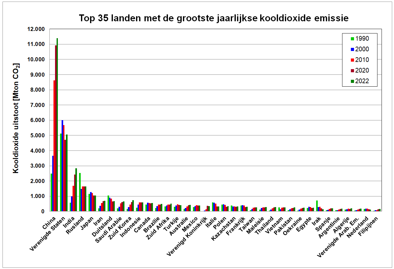 Grafiek met de jaarlijkse kooldioxide emissie van verschillende landen