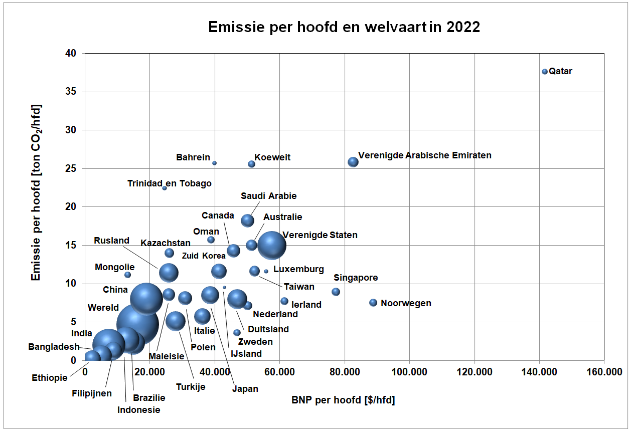 Grafiek met de jaarlijkse kooldioxide emissie van verschillende landen per hoofd van de bevolking tegen de welvaart