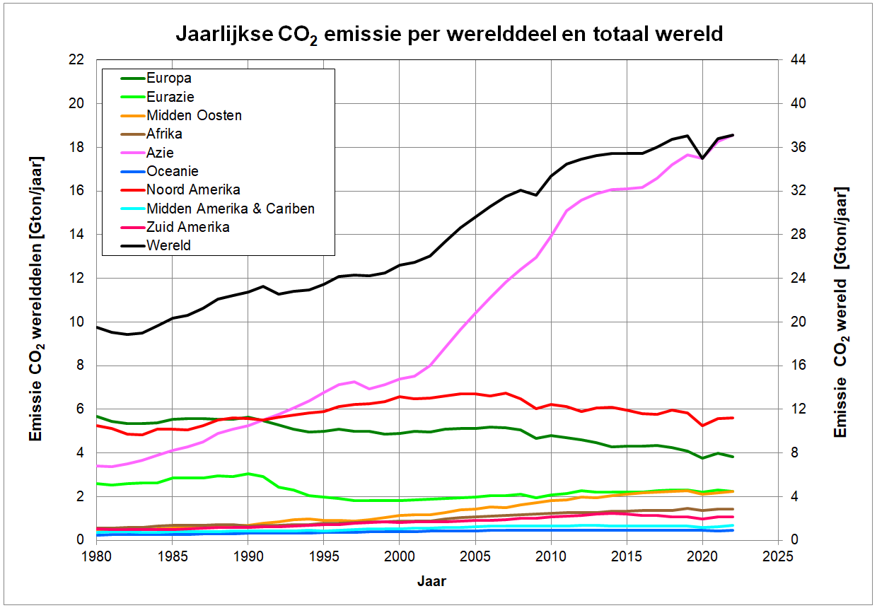 Grafiek met de jaarlijkse emissie van kooldioxide in de atmosfeer per werelddeel en wereldwijd