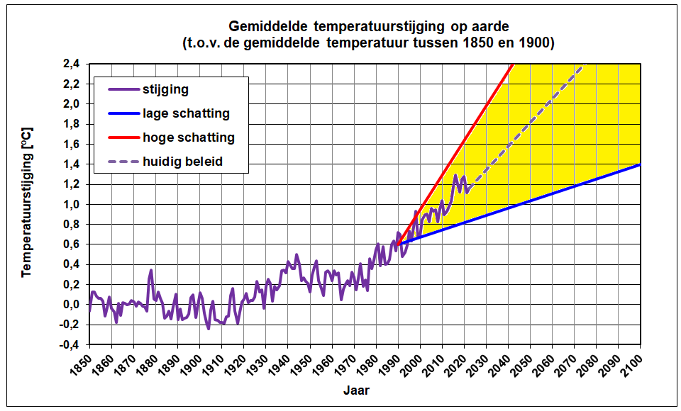 Grafiek van het verloop van de wereldwijde gemiddelde temperatuurstijging van 1850 tot 2020