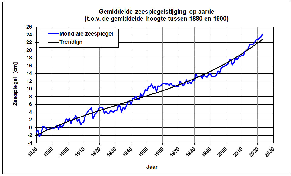 Grafiek met de mondiale zeespiegelstijging van 1880 tot 2018 ten opzichte van de gemiddelde hoogte tussen 1880 en 1900