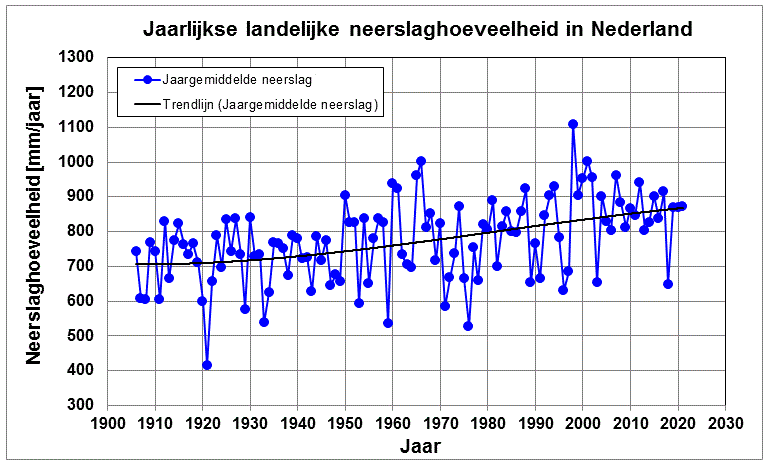 Grafiek van de gemiddelde neerslaghoeveelheid in Nederland van 1906 tot 2021