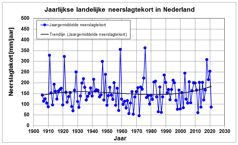 Grafiek van het gemiddelde neerslagtekort in Nederland van 1906 tot 2021