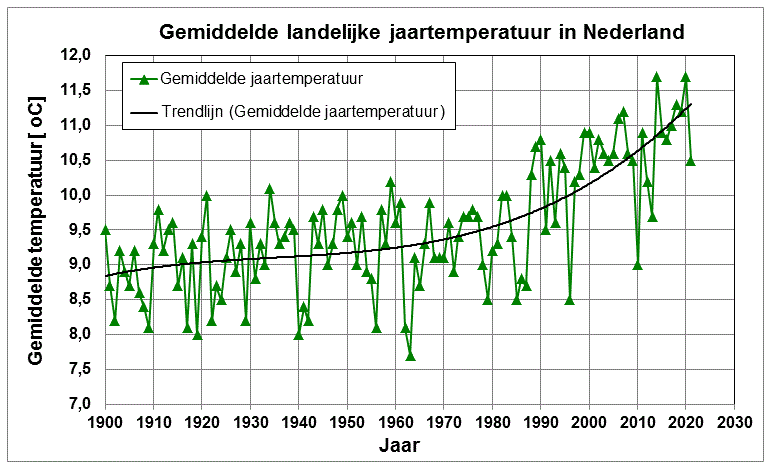 Grafiek van de gemiddelde jaartemperatuur in Nederland van 1900 tot 2021