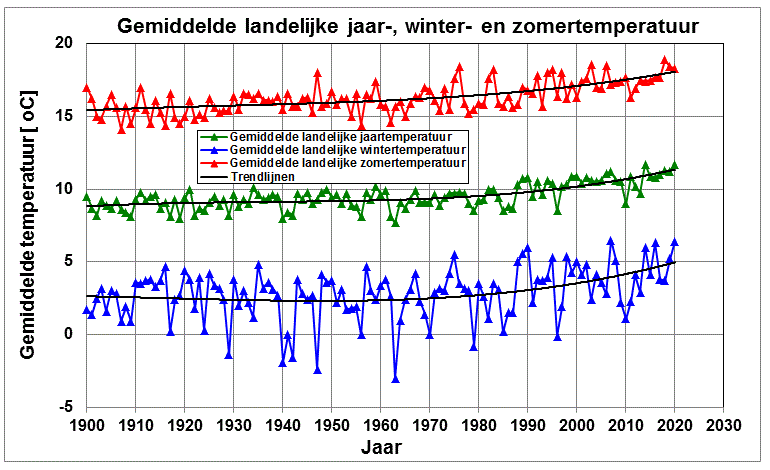 Grafiek van de gemiddelde temperatuur per jaar, in de zomer en in de winter, in Nederland van 1900 tot 2021