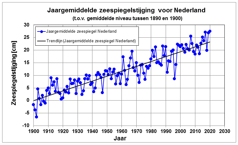 Grafiek van de gemiddelde zeespiegelstijging voor de kust van  Nederland van 1900 tot 2020