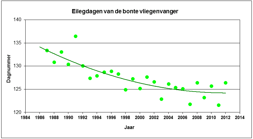 Grafiek van de dag in het jaar waarop de bonte vliegenvanger zijn ei legt