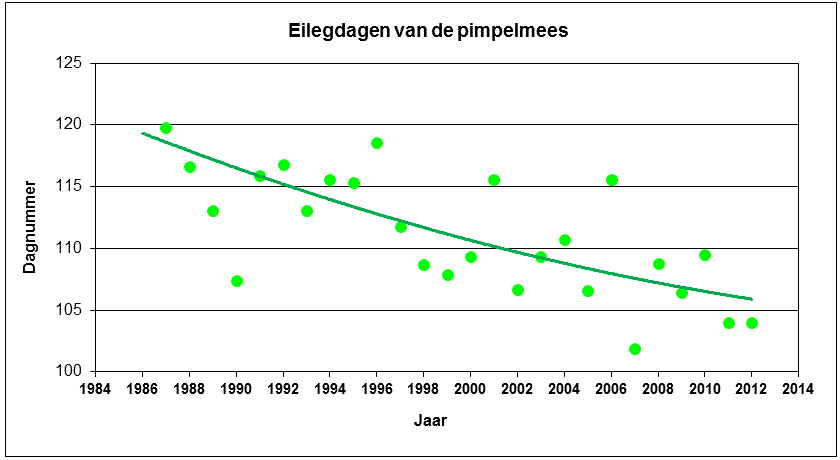 Grafiek van de dag in het jaar waarop de pimpelmees zijn ei legt