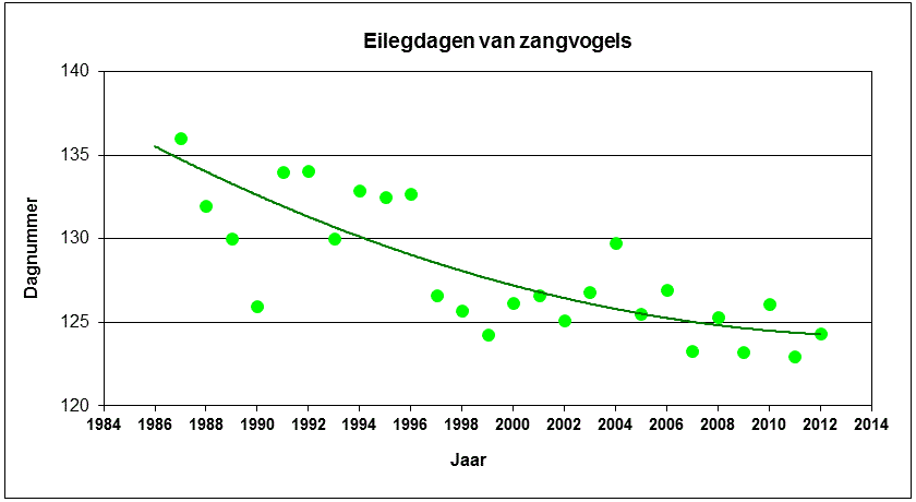 Grafiek van de dag in het jaar waarop zangvogels hun eieren leggen