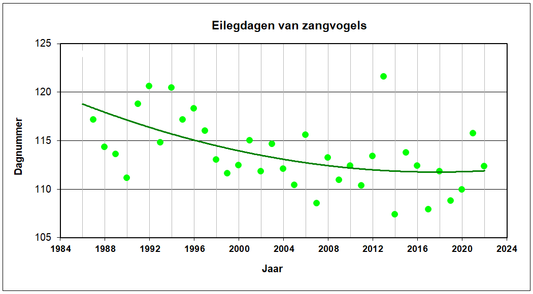 Gemiddelde eilegdag zangvogels Grafiek van de dag in het jaar waarop zangvogels hun eieren leggen