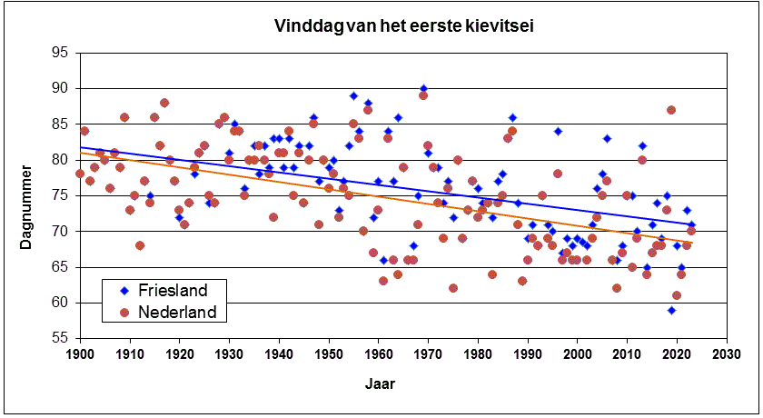 Grafiek van de vinddag van het eerste kievitsei