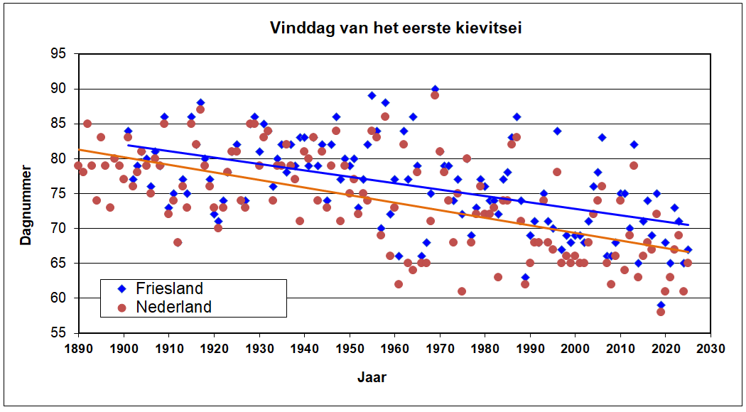 Vinddag kievitsei Grafiek van de vinddag van het eerste kievitsei